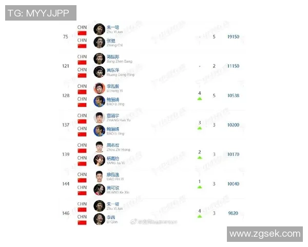 南京羽毛球队在世界锦标赛积分榜上以75分稳居第一名展现强劲实力